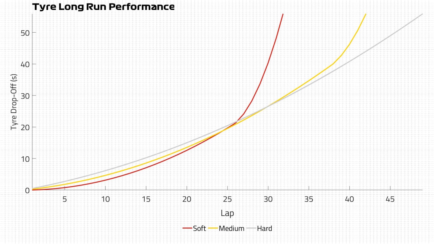 Cumulative Tyre Curves