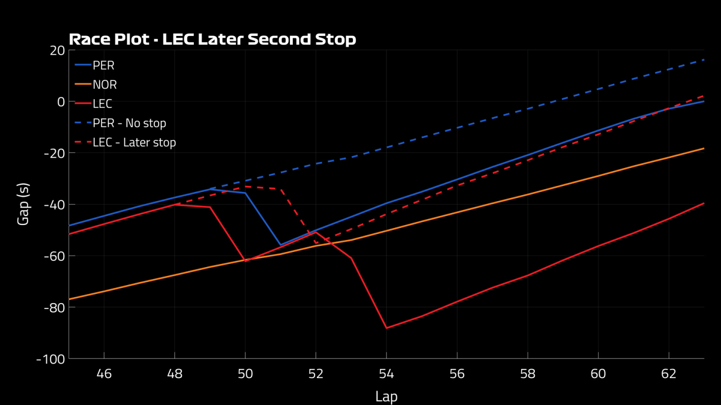 DATA DEEP DIVE: How Leclerc ended up losing out on P2 – and falling ...