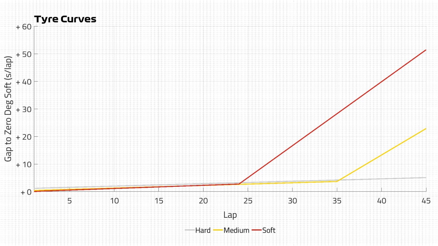 Tyre Curves