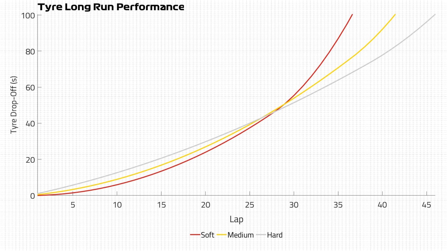 Cumulative Tyre Curves