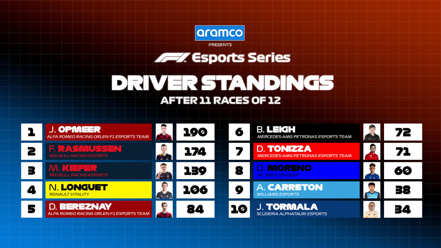 F1 Esports driver standings December 17th
