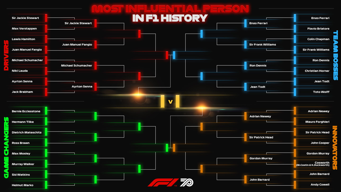 Influential Bracket May 7