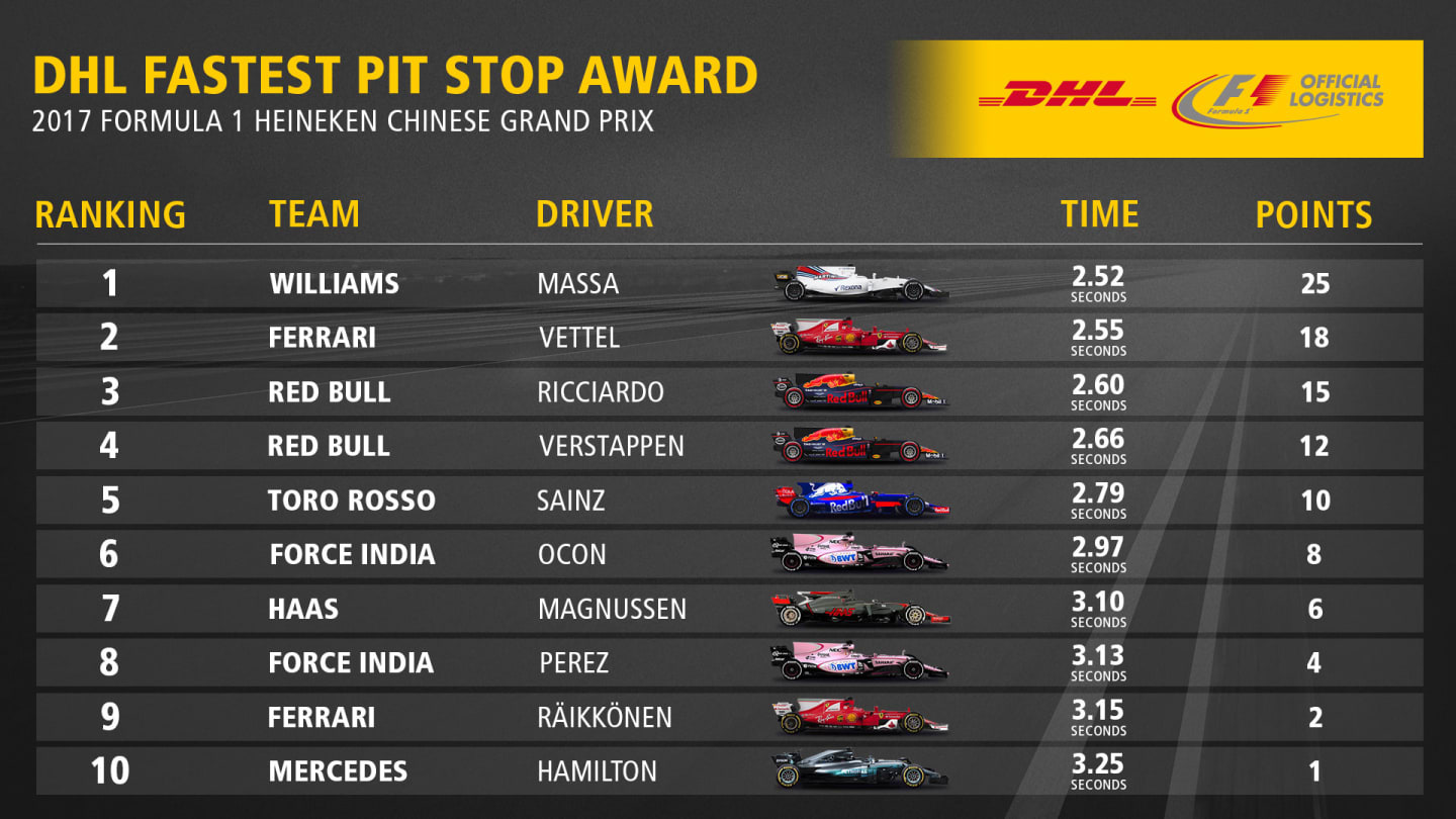 02_CHI_Fastest_Pit_Stop_Award_Top10.jpg