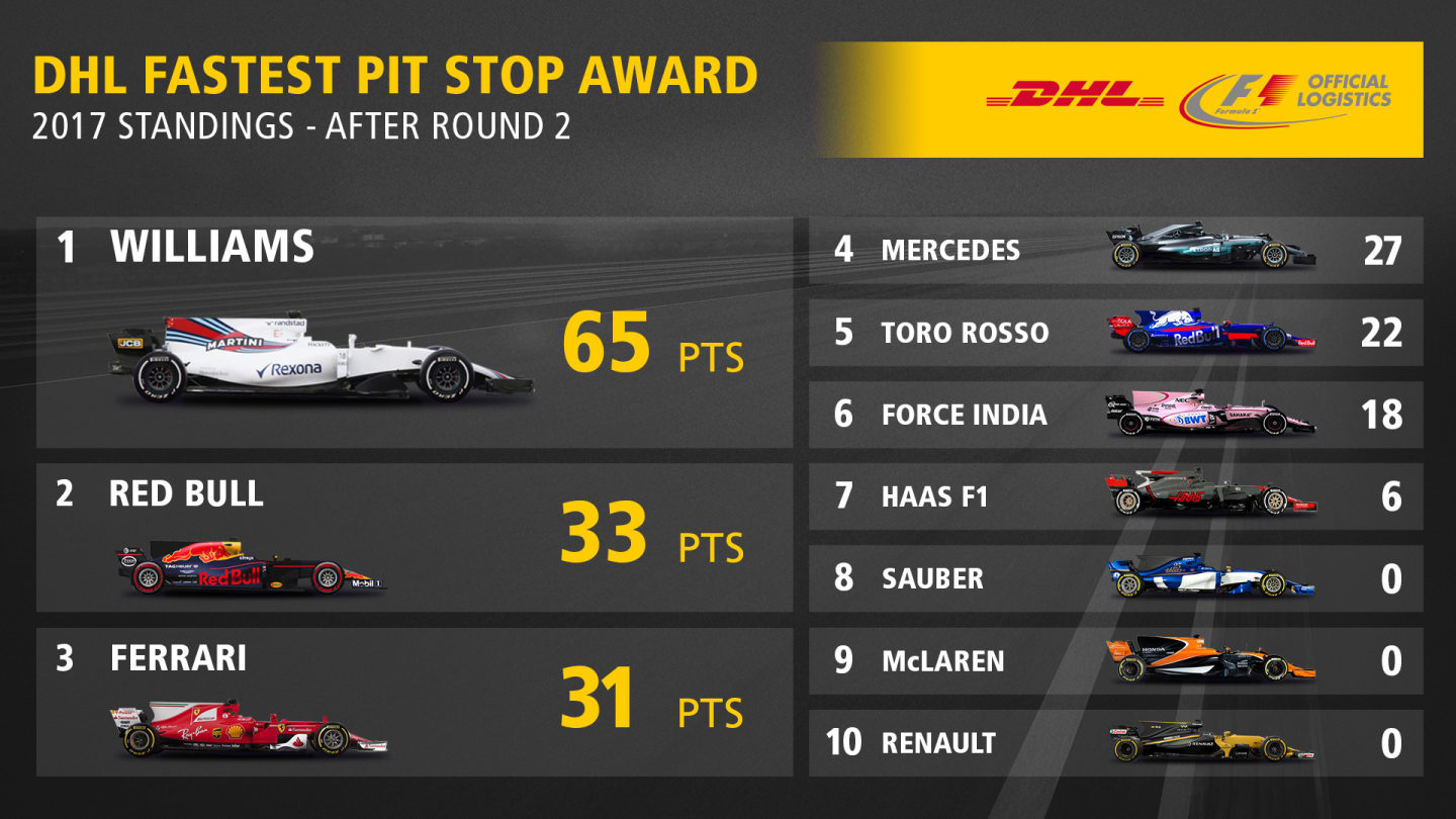 02_DHL Fastest Pit Stop Standings 2017 Round