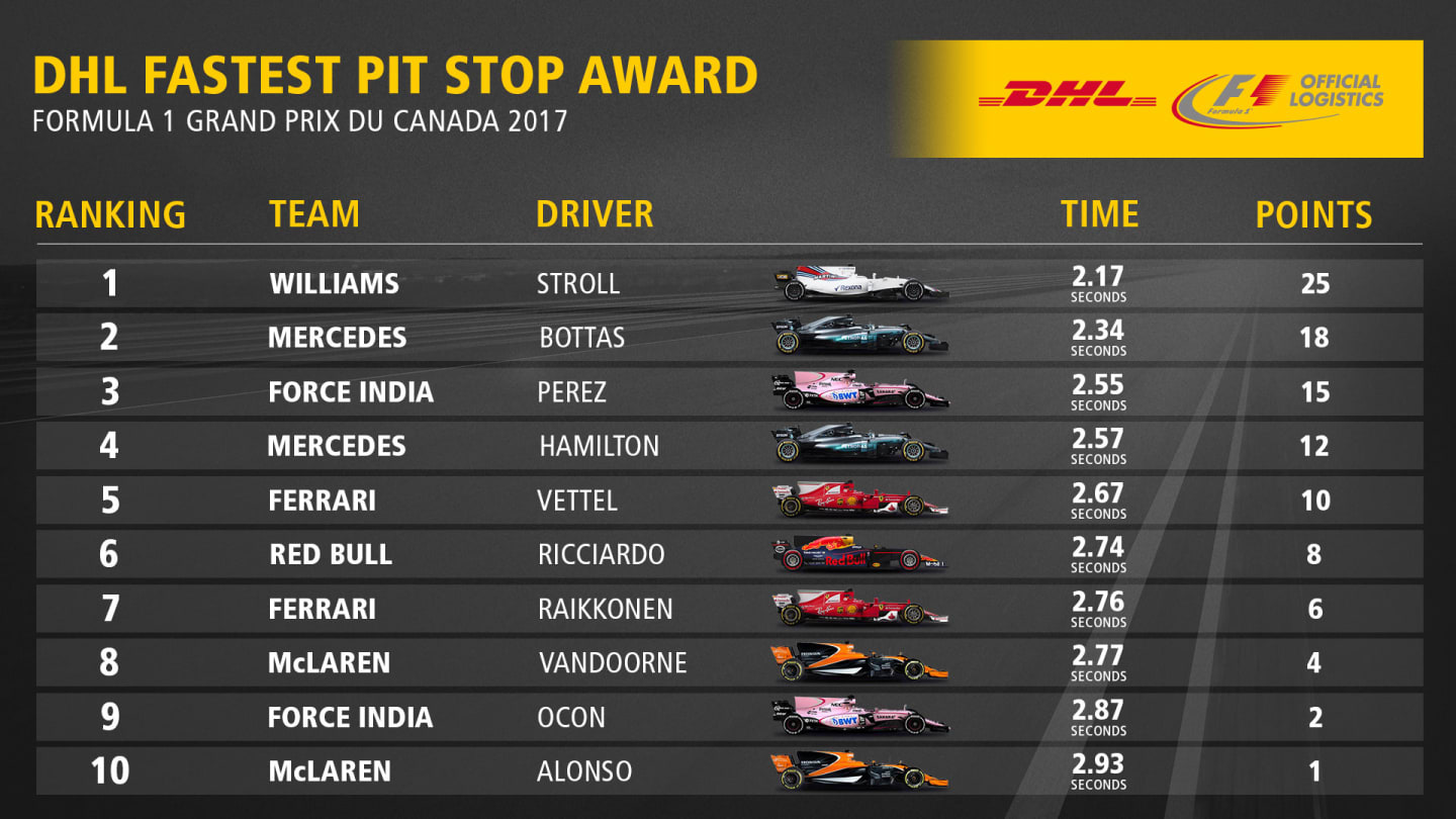 07_CAN_Fastest_Pit_Stop_Award_Top10.jpg