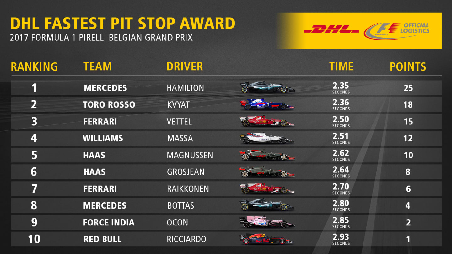 12_BEL_Fastest_Pit_Stop_Award_Top10