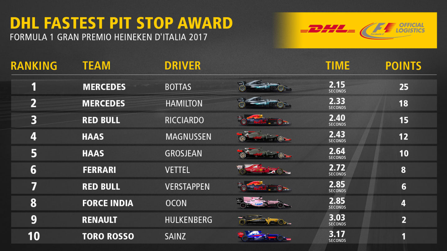 13_ITA_Fastest_Pit_Stop_Award_Top10.jpg