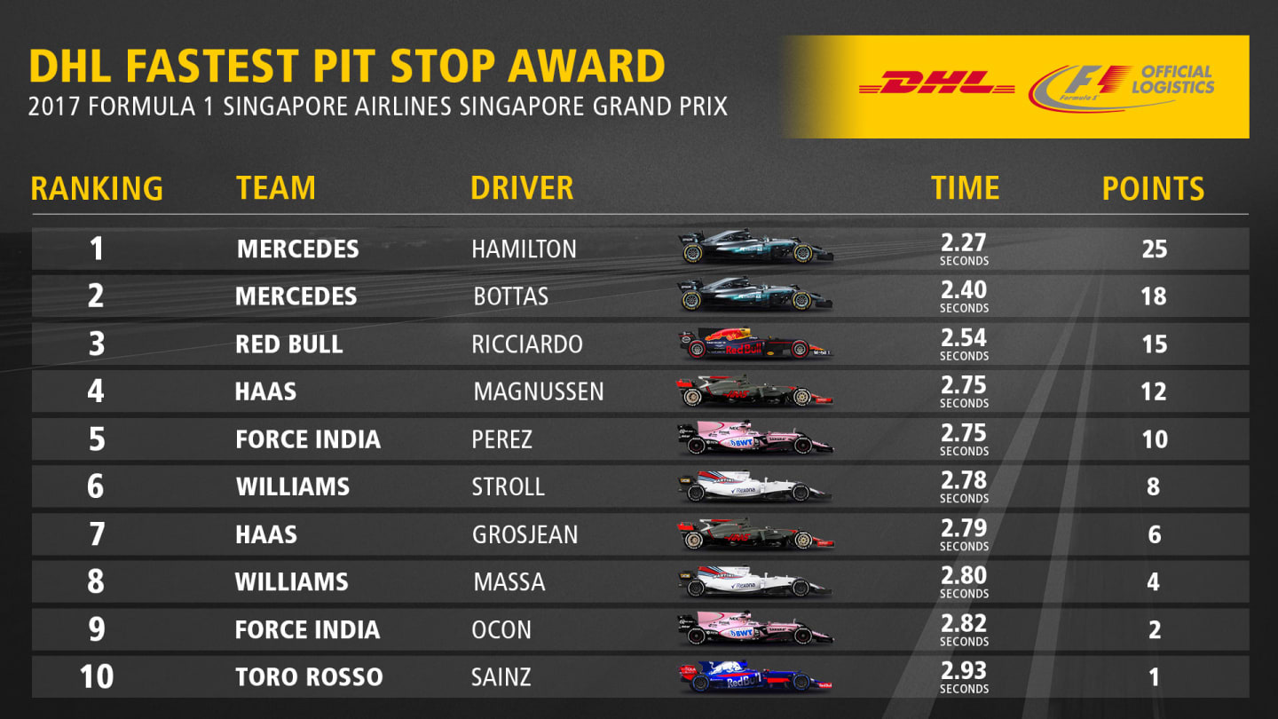 14_SIN_Fastest_Pit_Stop_Award_Top10