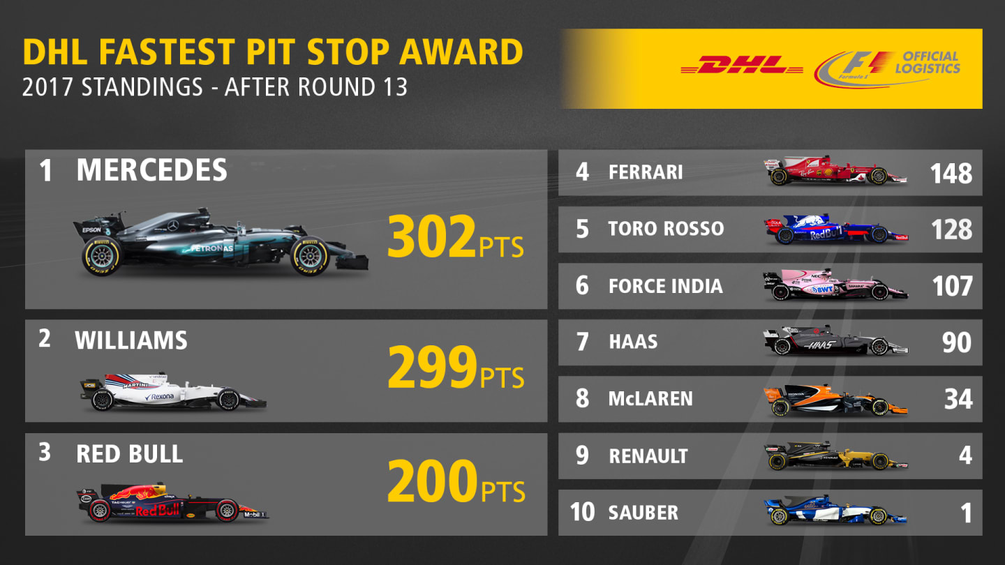 DHL_FASTEST_PITSTOP_ROUND13.jpg