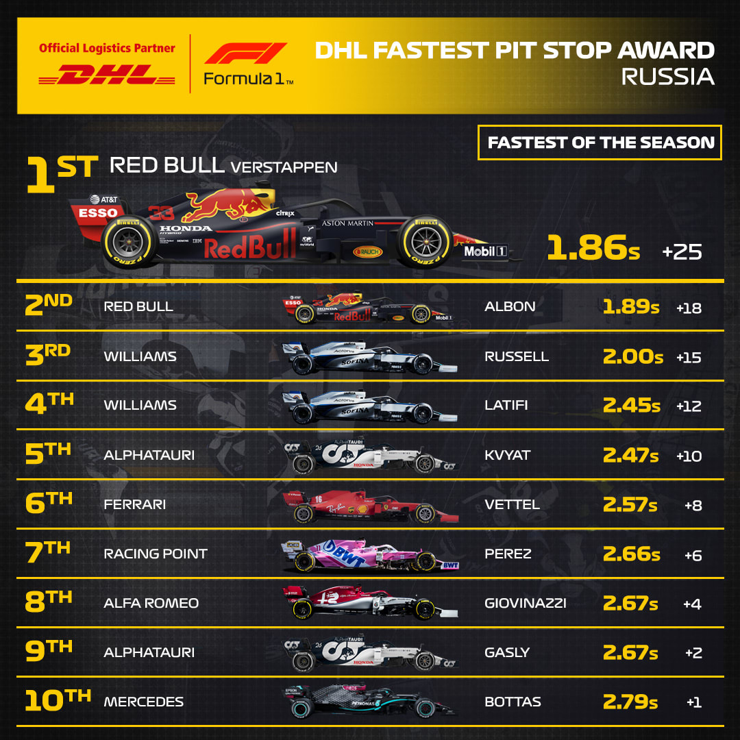 10_RUS_DHL_F1_Fastest_Pit_Stop_Award.jpg