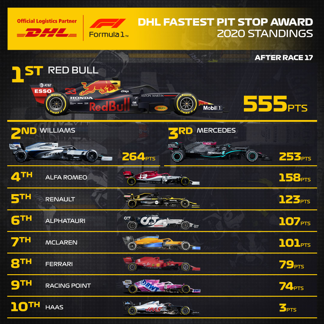 DHL_F1_Fastest_Pit_Stop_Award_Standings_R17.jpg