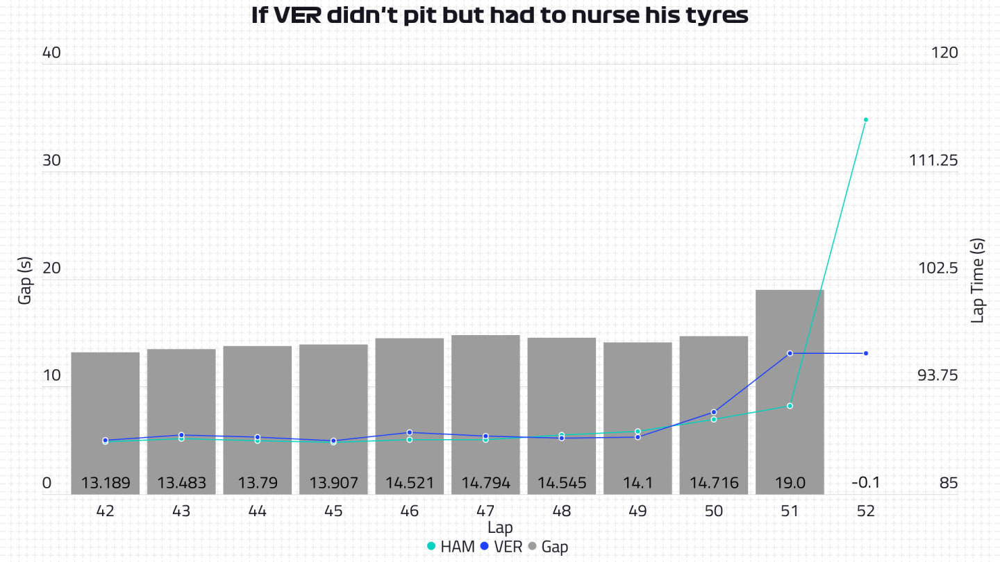 Data analysis - Verstappen Brit GP nursing his