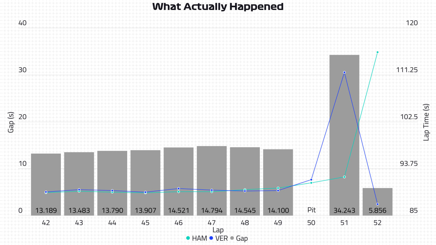 Data analysis Max Verstappen Brit GP what actually