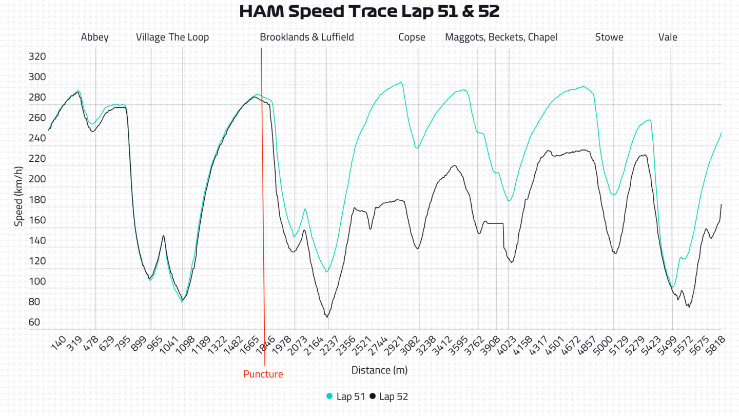 Hamilton telemetry from final laps of British