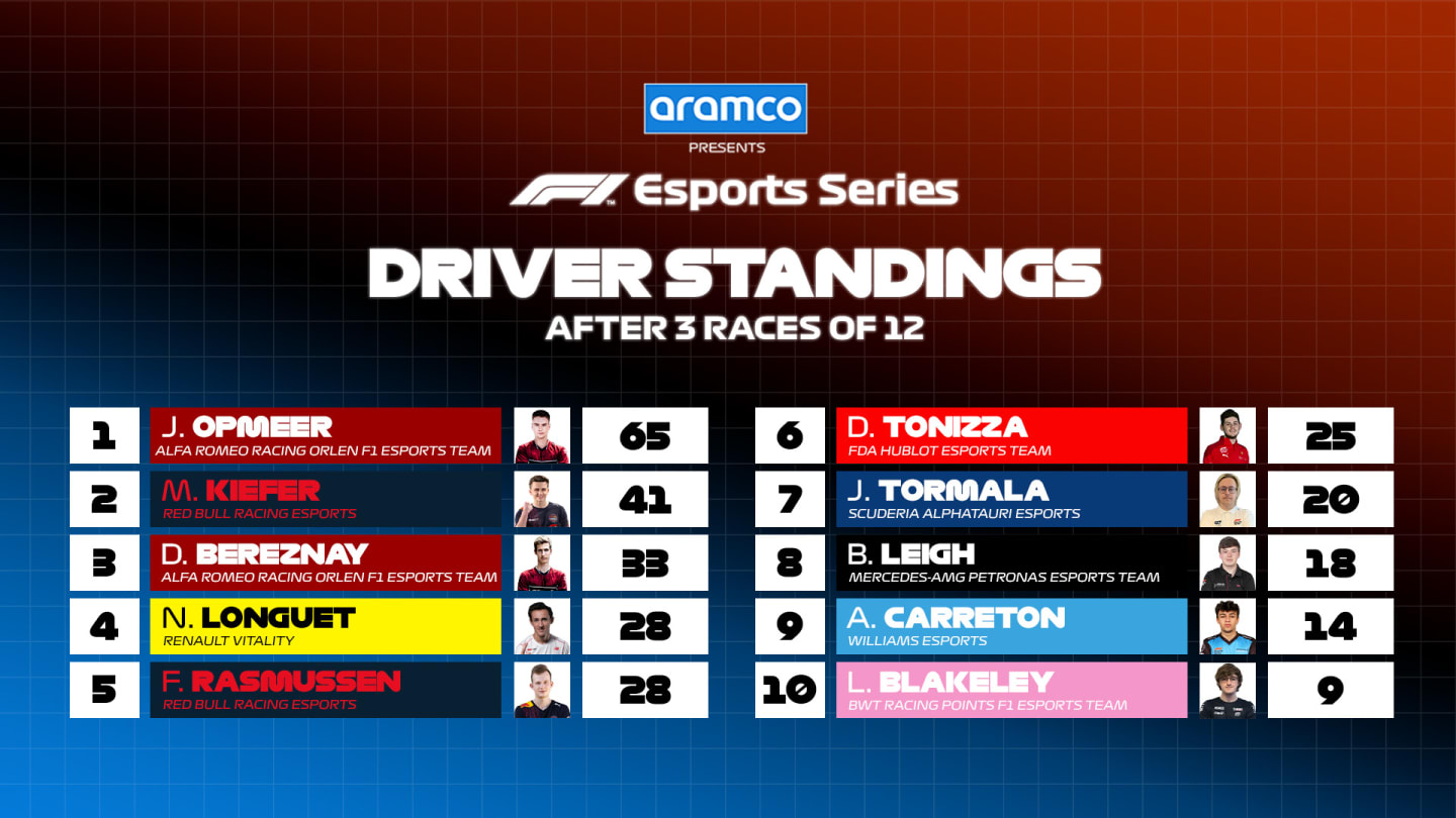 F1 Esports drivers' standings after race three
