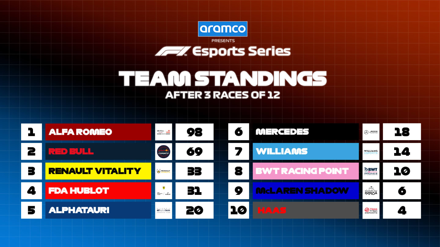F1 Esports team standings after race three