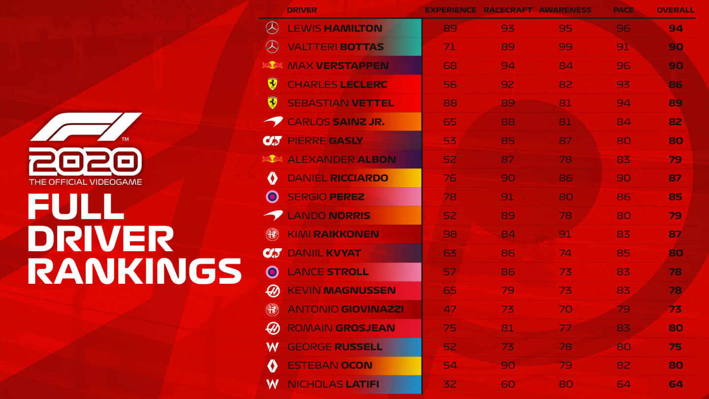 Codemasters' F1 2020 game full driver rankings