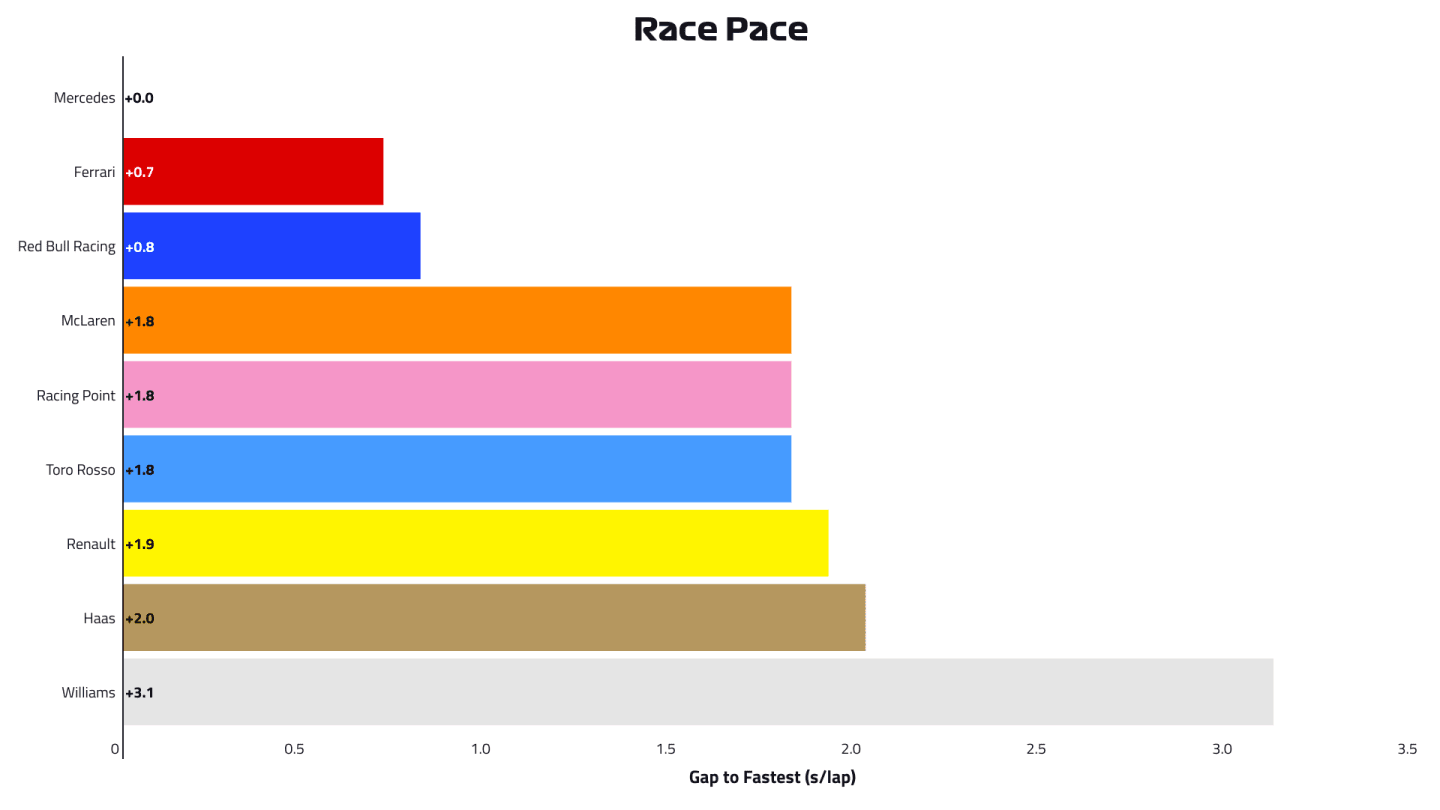 2019-10-gbr-p2-race-pace.png