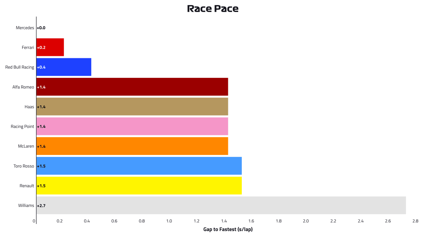2019-11-ger-p2-race-pace.png