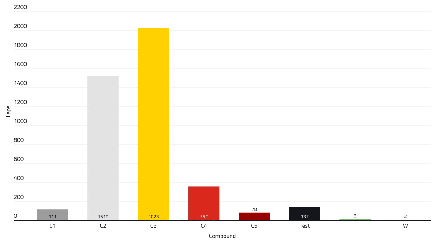 2019-00-weekly-summary-total-laps-by-compound-t1.jpg