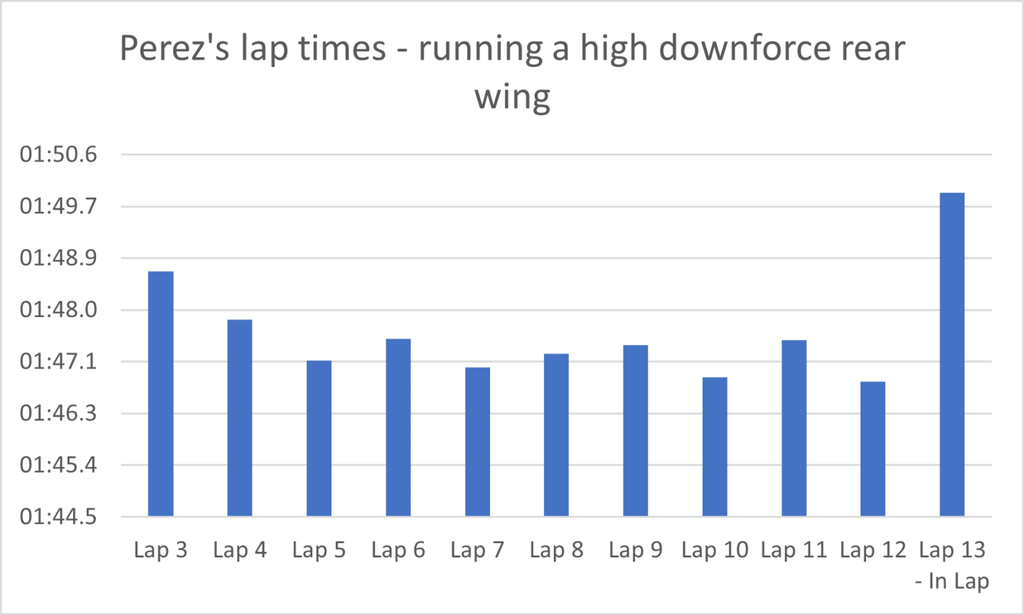 Perez's in-lap was even quicker than Verstappen's, allowing him to jump Hamilton for position