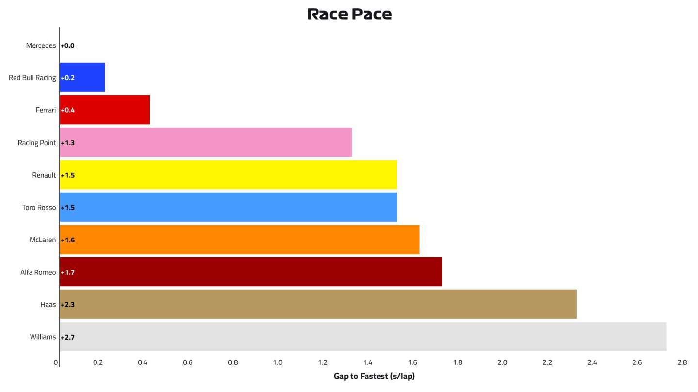 2019-20-bra-p2-race-pace.jpg