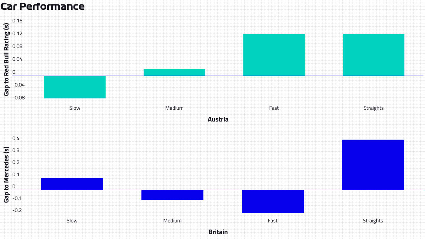 2021-aut-gbr-car-performance-q-compare-mer-rbr.jpg