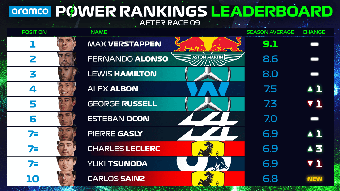 Power Rankings Post Austria leaderboard.png