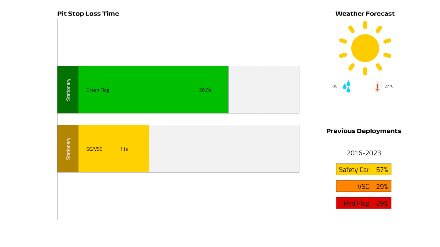 Baku 24 Pit Lane Loss Time.png