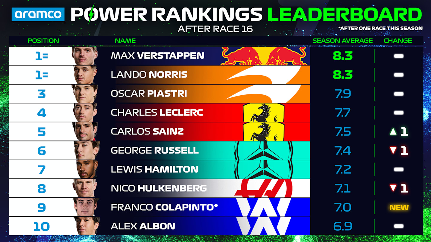 Power-Rankings-OVERALL-Driver-Standings-Top-10-ITALY.png