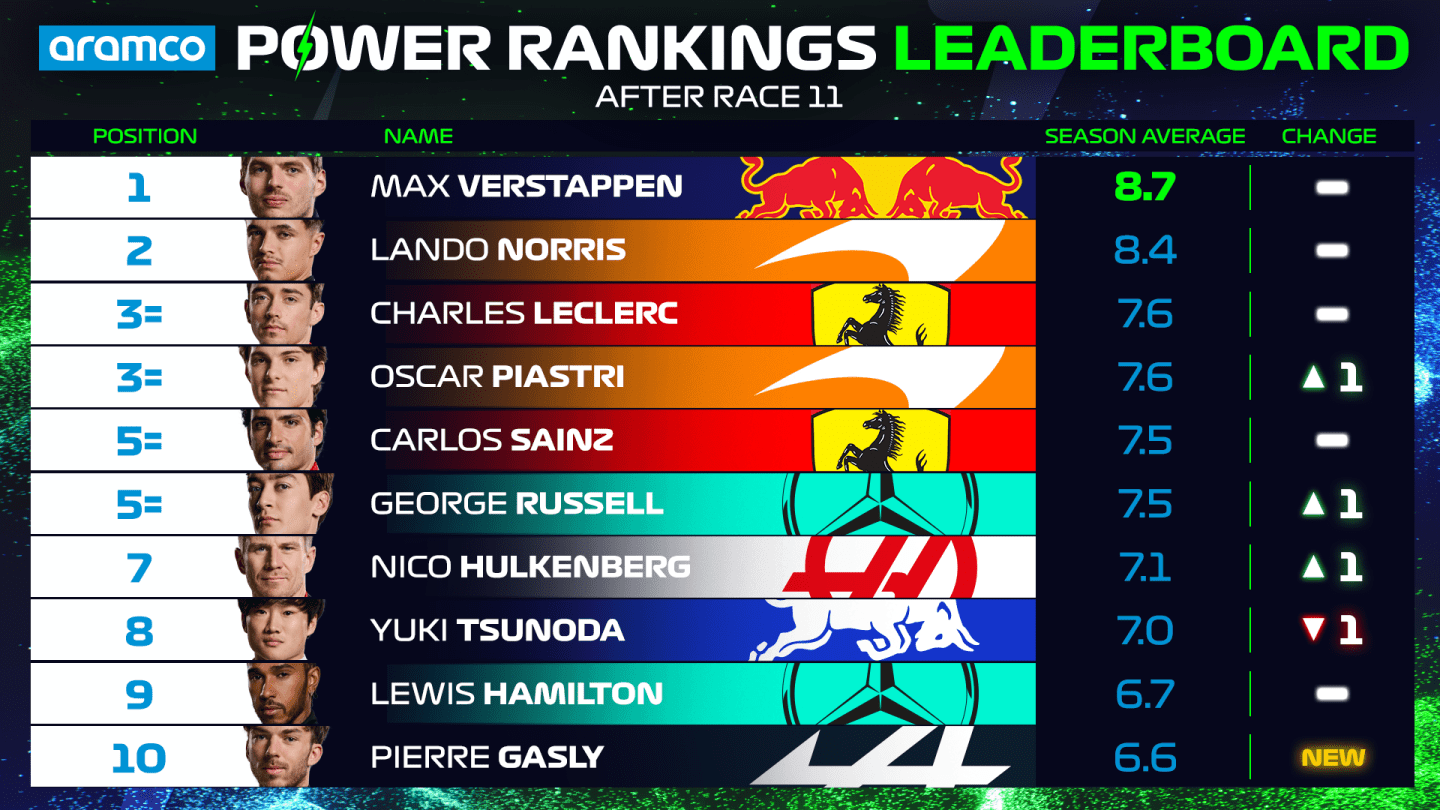 Power-Rankings-OVERALL-Driver-Standings-Top-10-AUSTRIA.png