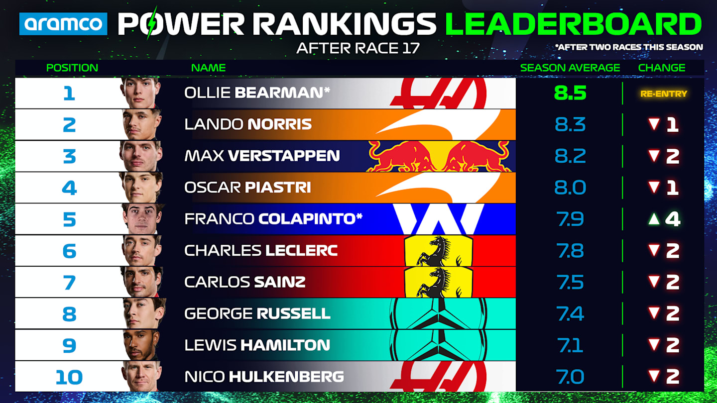 Power-Rankings-OVERALL-Driver-Standings-Top-10-AZERBAIJAN.png