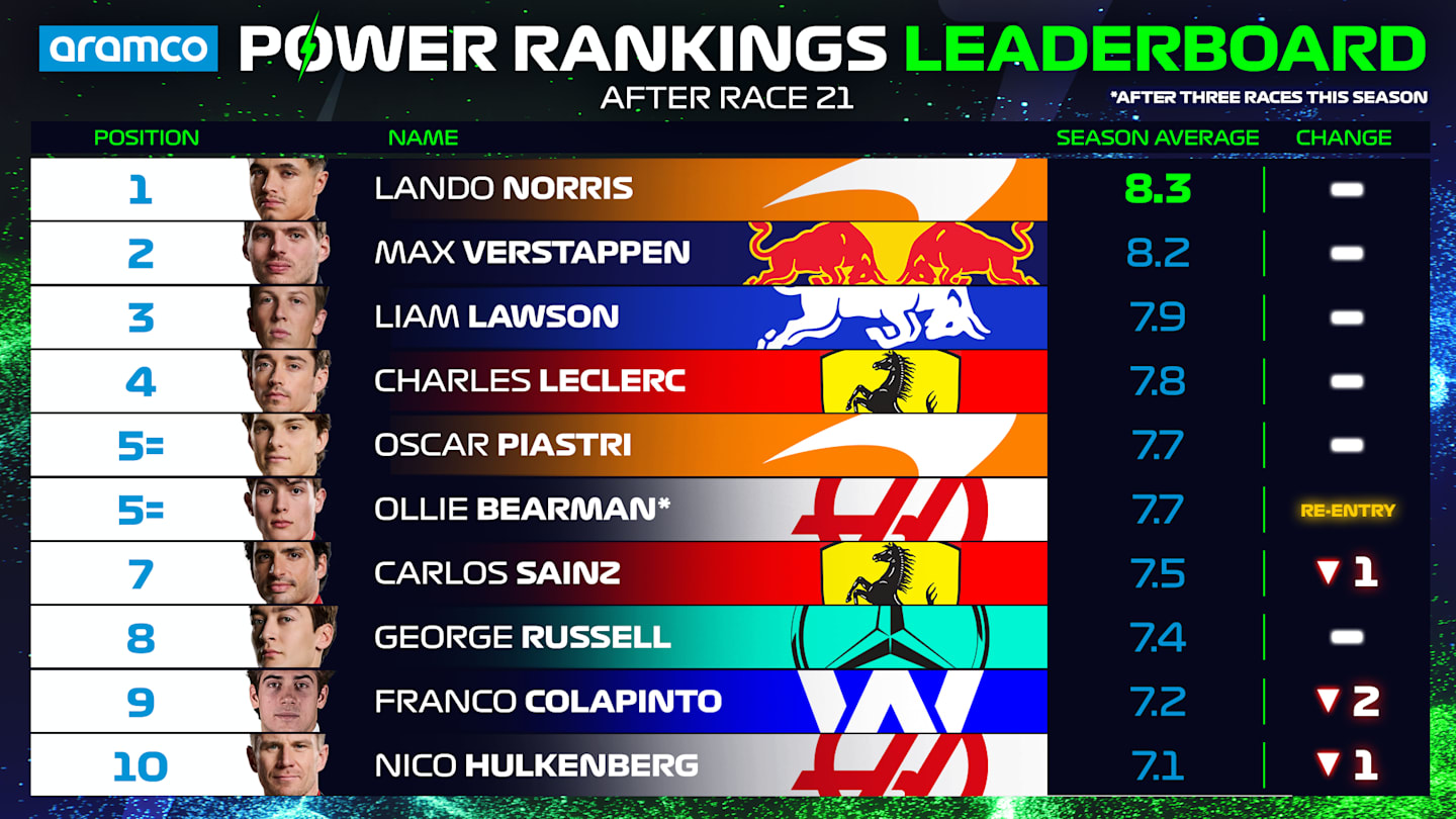 Power-Rankings-OVERALL-Driver-Standings-Top-10-BRAZIL.png