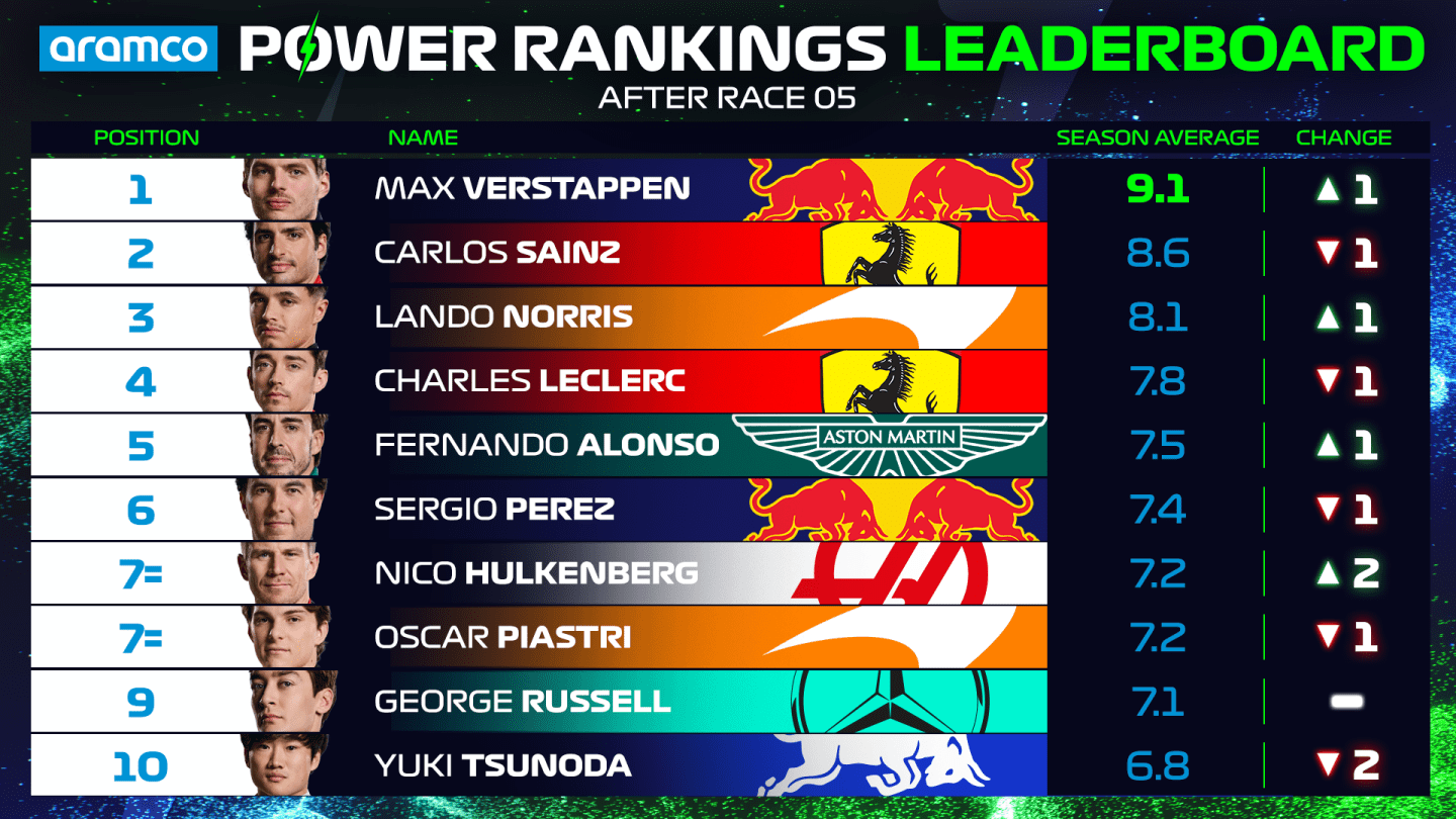 Power-Rankings-OVERALL-Driver-Standings-Top-10-CHINA.png