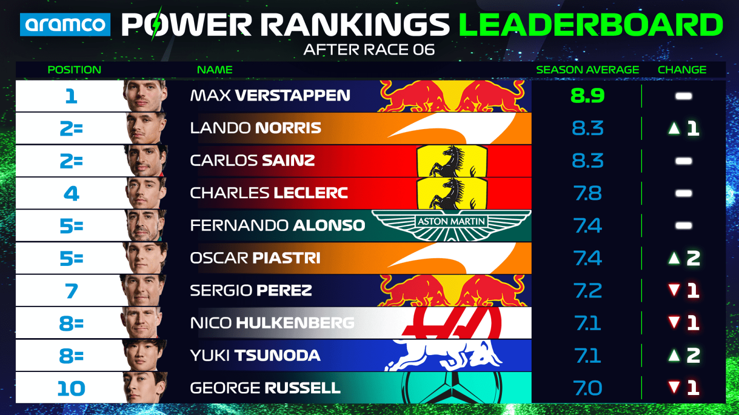 Power-Rankings-OVERALL-Driver-Standings-Top-10-MIAMI.png