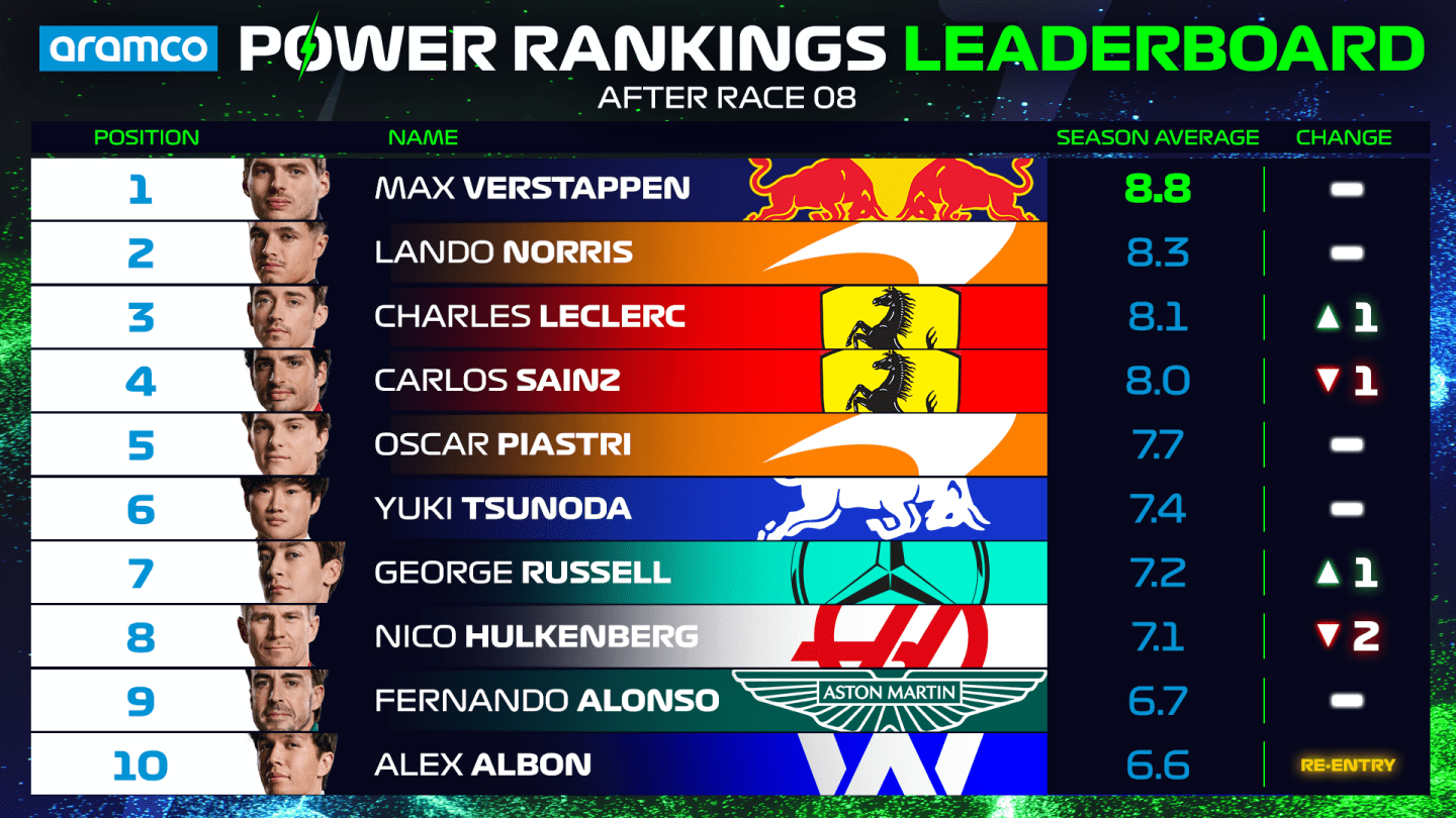 Power-Rankings-OVERALL-Driver-Standings-Top-10-MONACO (1).png