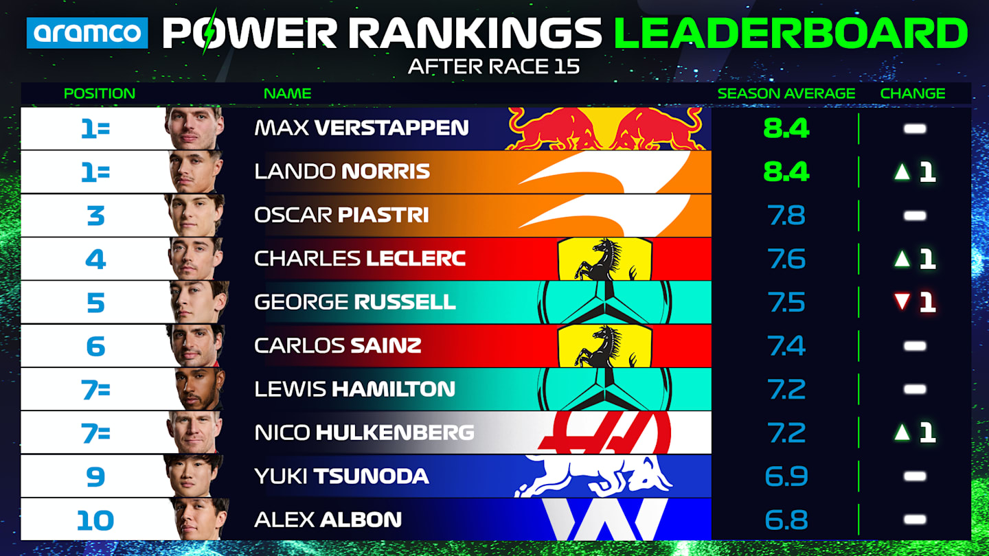 Power-Rankings-OVERALL-Driver-Standings-Top-10-DUTCH.png