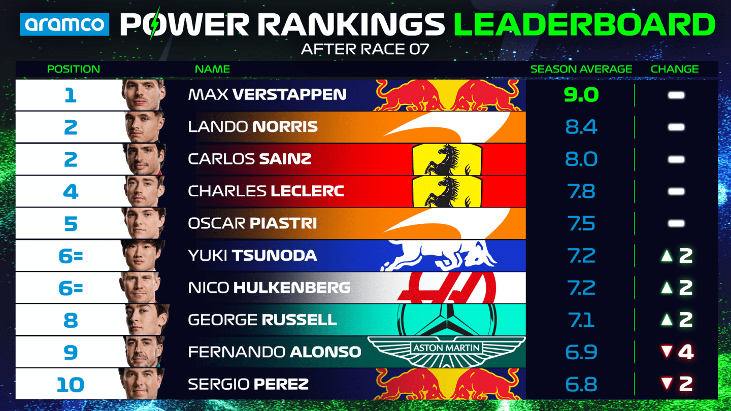 Power-Rankings-OVERALL-Driver-Standings-Top-10-IMOLA.png