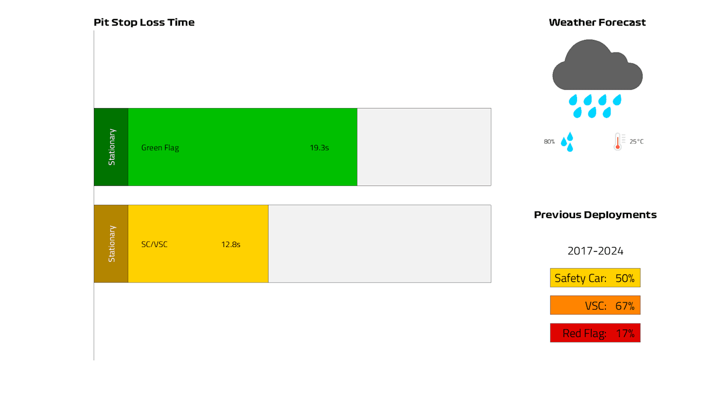 2025 Australia Pit Lane Loss Time.png