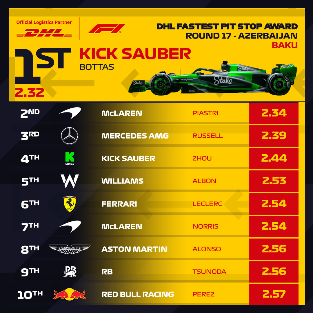 17_AZE_DHL-Fastest-Pit-Stop-Standings-SQ.jpg