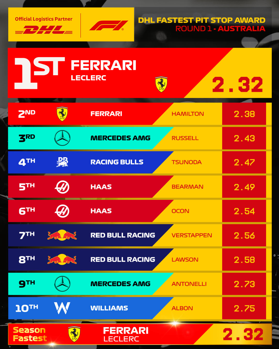 01_AUS_Fastest_Pit_Stop_4x5.jpg