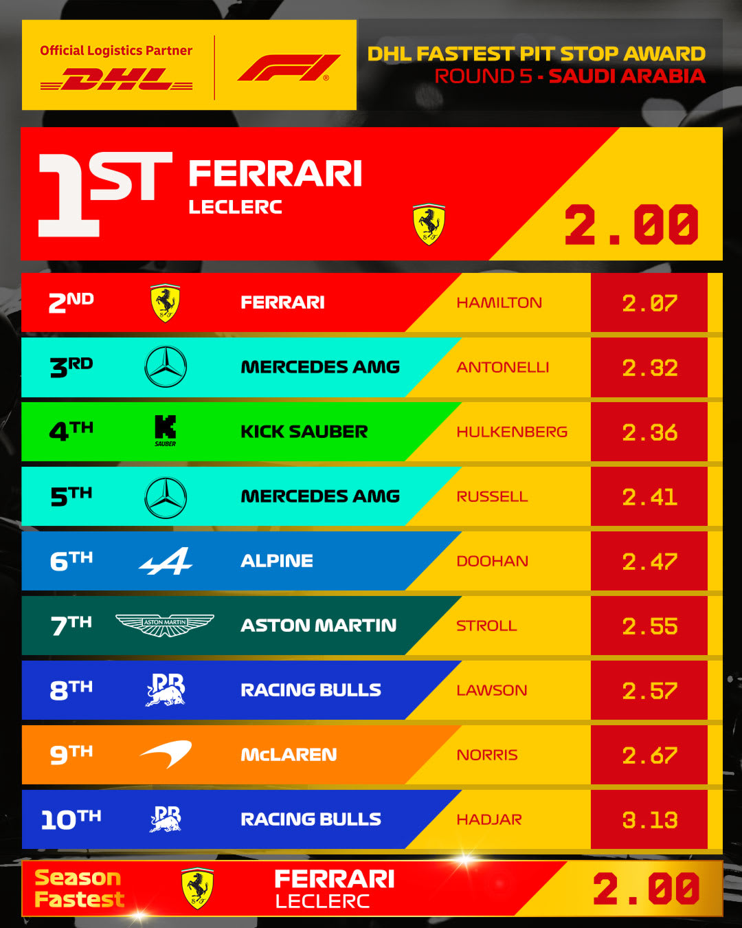 05_SAU_Fastest_Pit_Stop_4x5.jpg