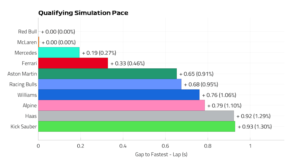 Qualifying pace