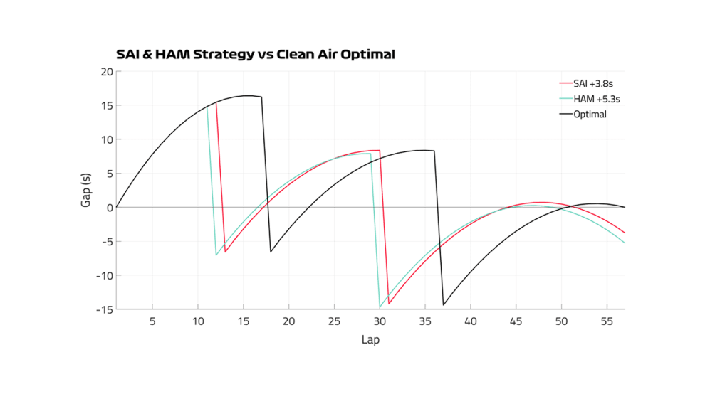 Sainz vs Hamilton graph.png