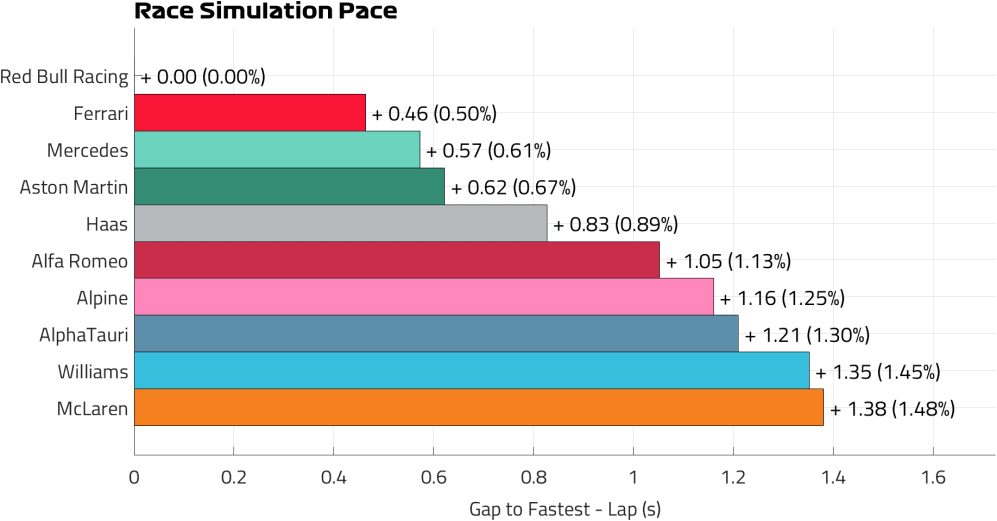 Race Pace Lap BAHRAIN