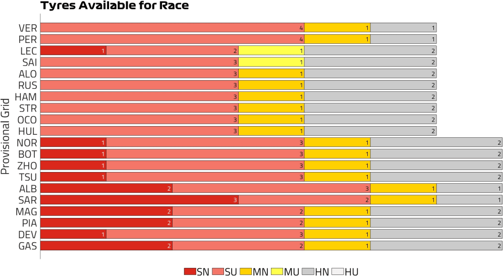 Tyres Available for Race BAHRAIN