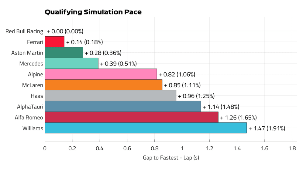 Qualifying simulation pace Friday 2023 Australian Grand Prix graph
