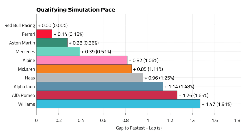 Ritmo de simulação de qualificação Sexta-feira Gráfico do Grande Prêmio da Austrália de 2023