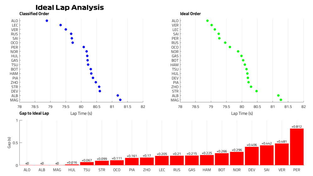 Ideal lap chart FP2