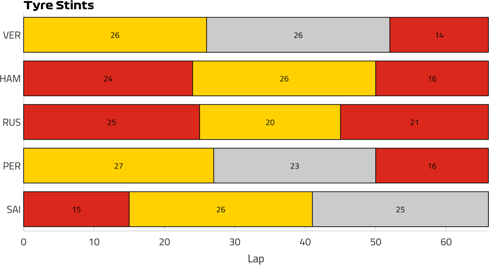 Tyre Stints Top 5 ESP.png